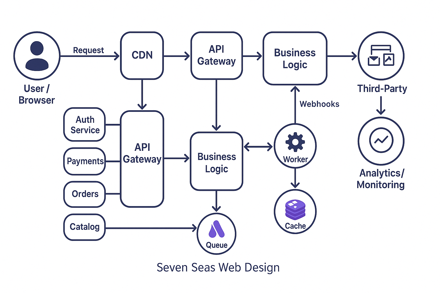 High performance website concept